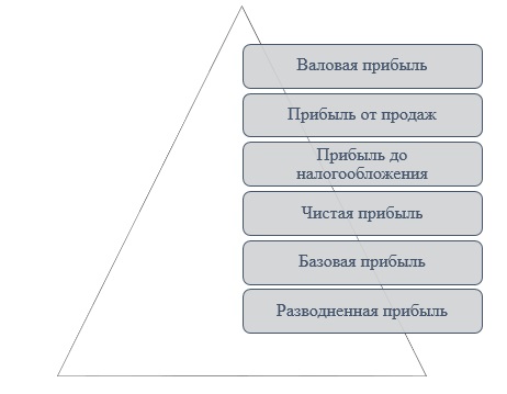 В финансовом плане прибыль от каких видов деятельности определяется