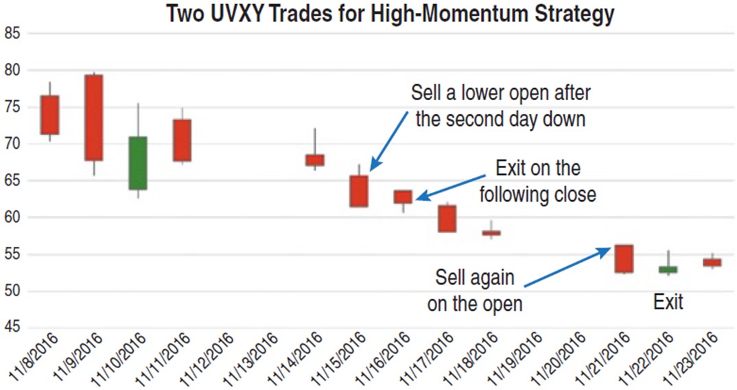 Две сделки на ETF UVXY по стратегии торговли на высоком моментуме