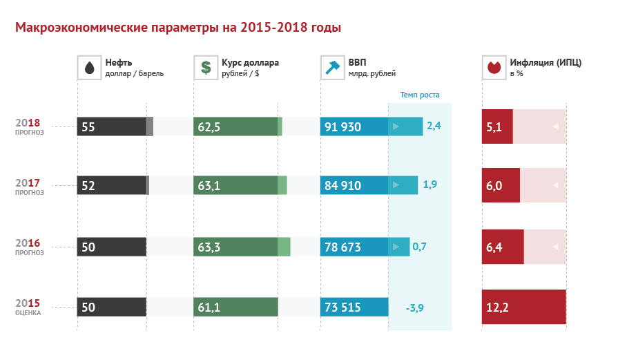 Проект бюджета рф