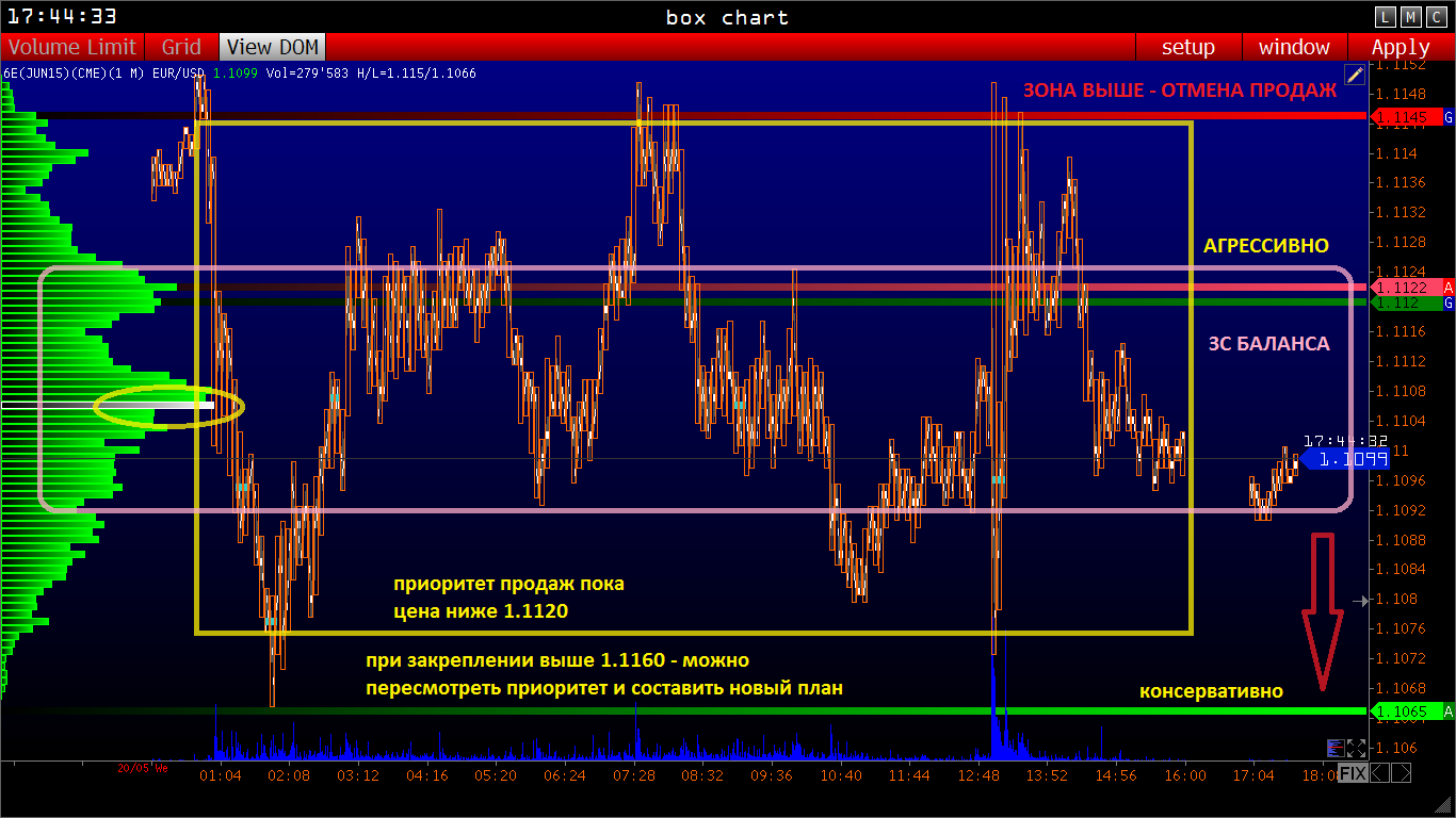 Евро фьючерс 6E EURUSD: 21.05  (Объемный анализ фьючерса на СМЕ)