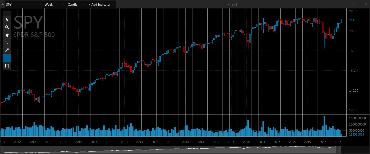 недельный график S&P500