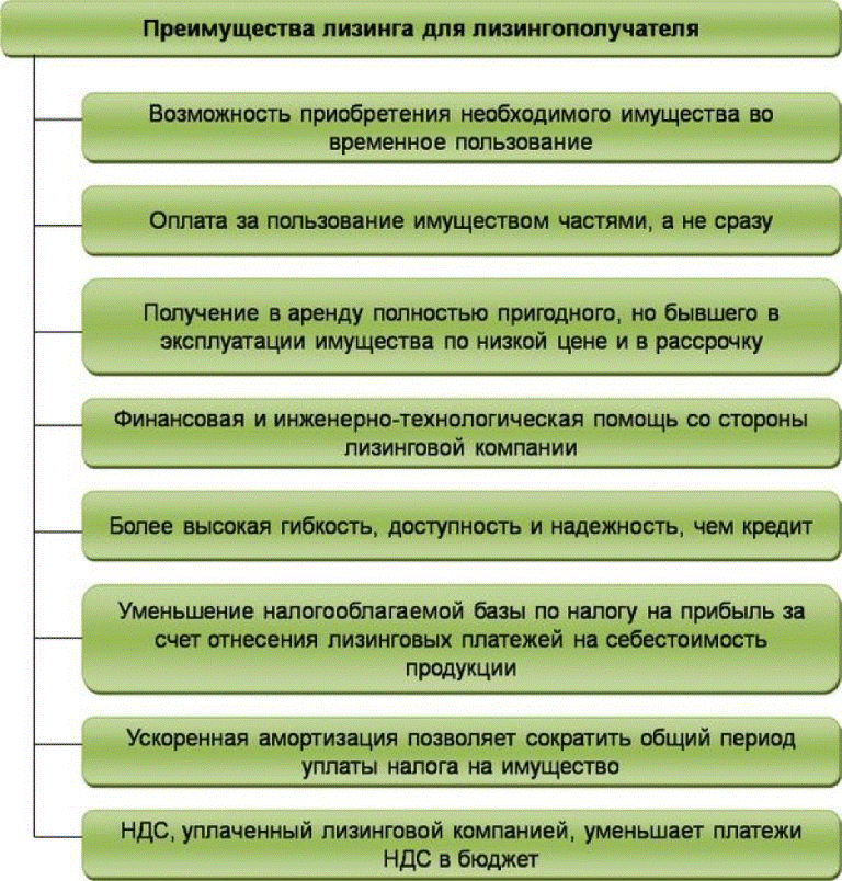 Лизинговая схема оффшоров