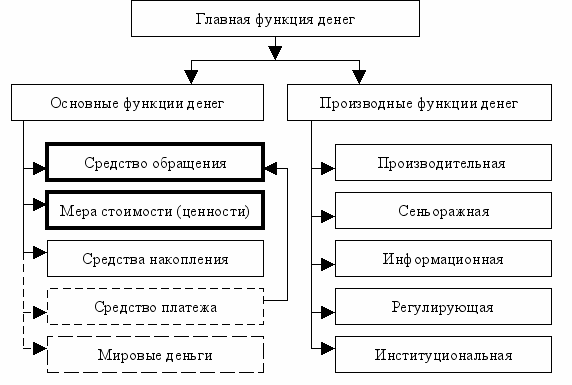 3 4 функции денег