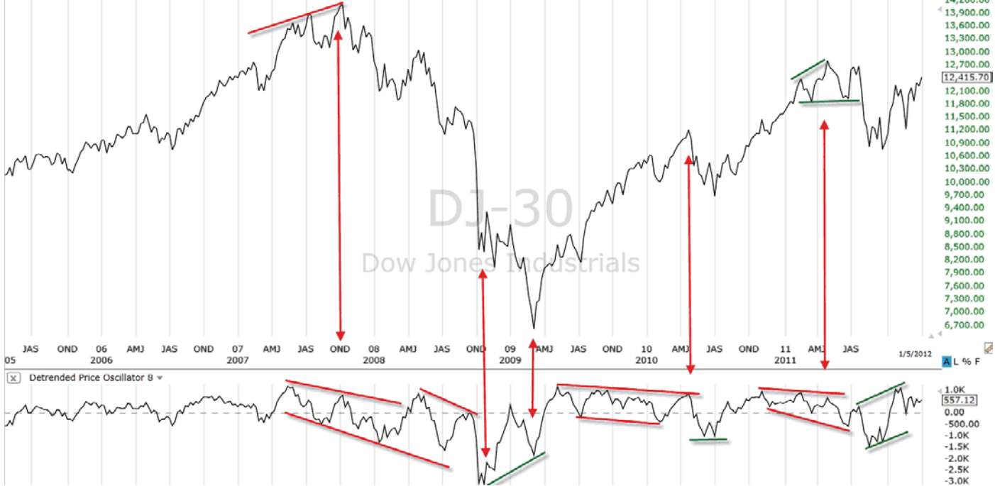 График индекса Доу Джонса (DJIA)