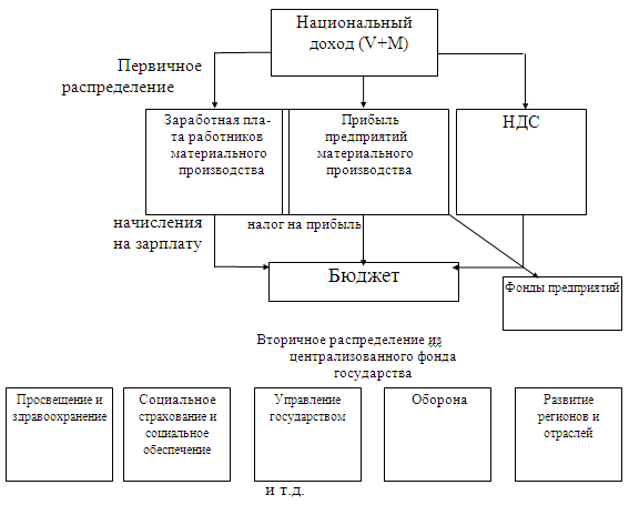 Первичный доход организации. Приведите схему распределения совокупного общественного продукта. Схема распределения финансов. Механизм распределения стоимости общественного продукта. Национальный доход схема.