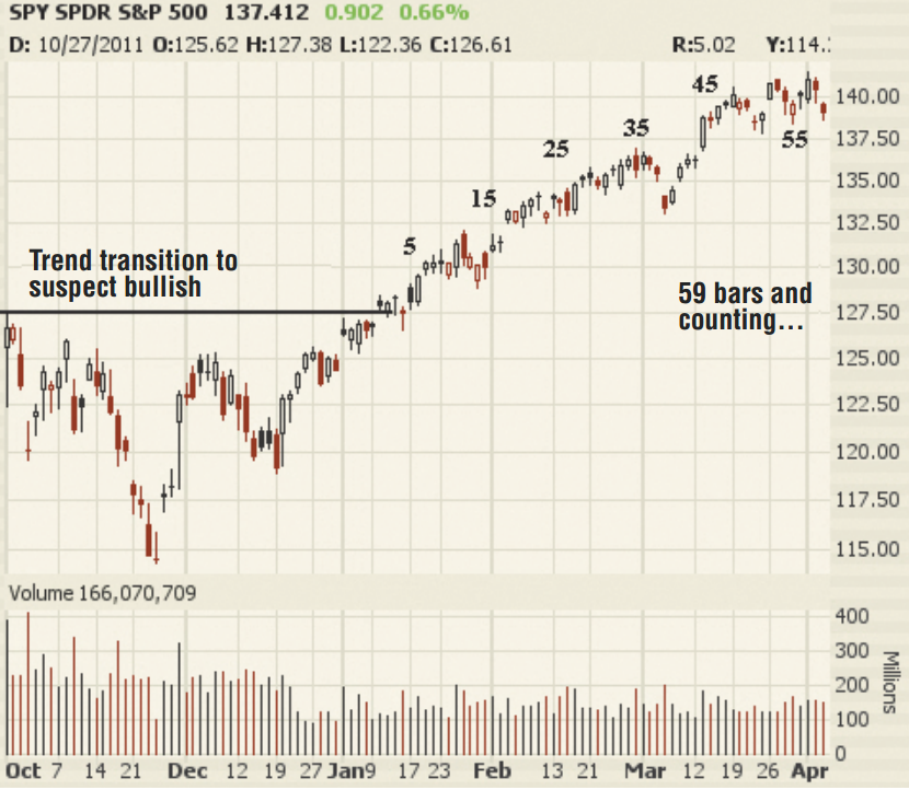 дневной график S&P 500 с отметками, касающимися изменения тренда и количества баров