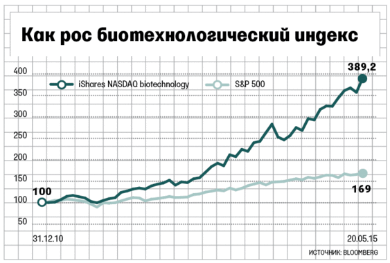 Рост биотехнологического сектора и индекса S&P500