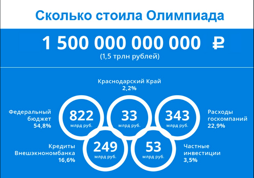 Структура расходов на Олимпиаду 2014 года в Сочи