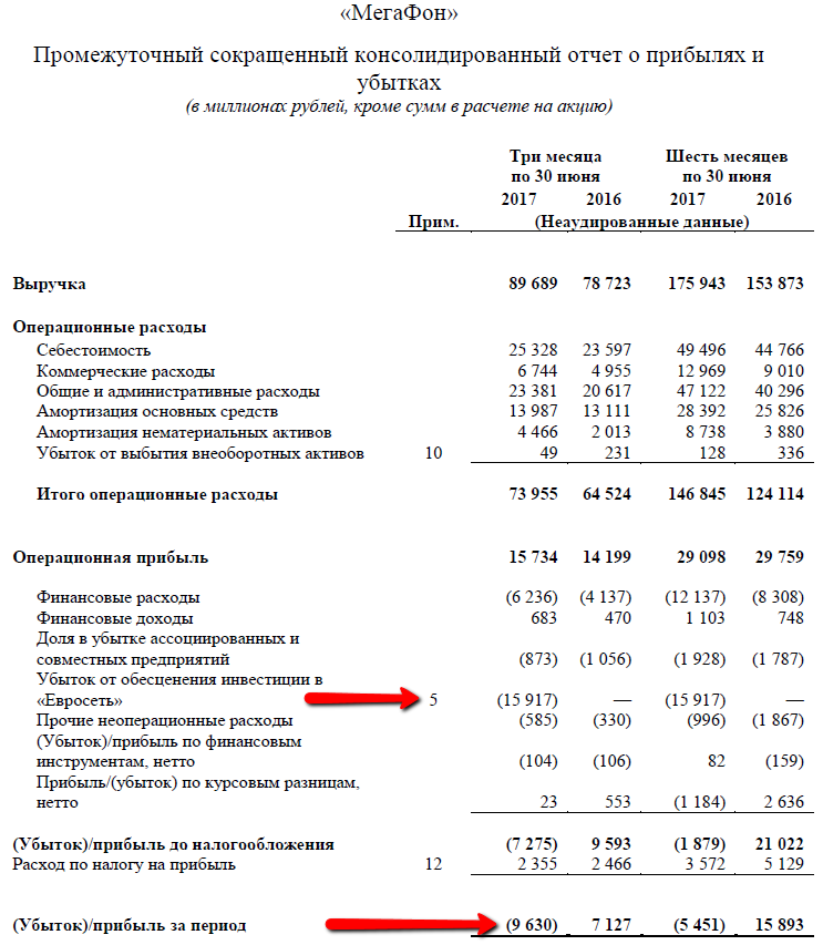 Операционные затраты в отчете о финансовых результатах.