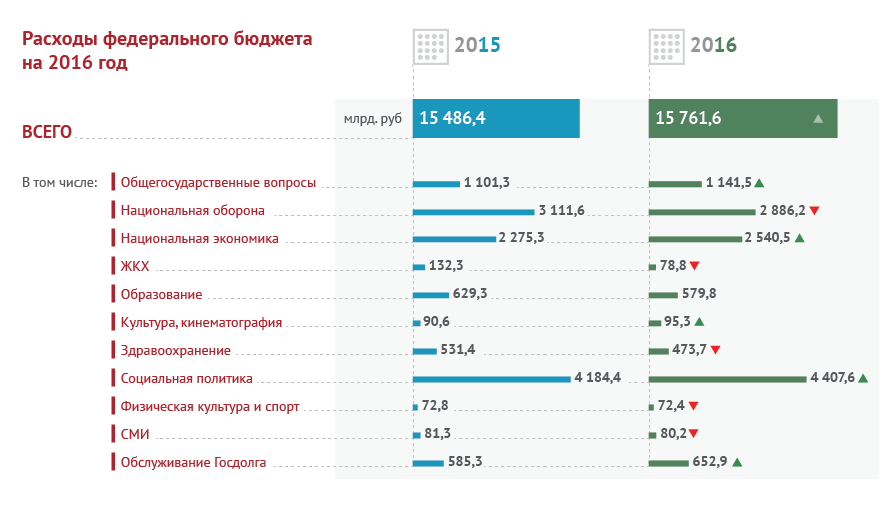Расходы мо рф. Бюджет России на 2016 год в цифрах. Бюджет РФ на 2016 год. Расходы бюджета РФ. Затраты бюджета РФ.