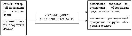 Коэффициент оборачиваемости — Answr 