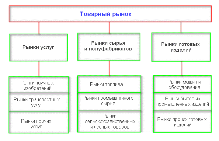 Группы товаров на рынке. Товарный рынок пример. Классификация товарных рынков. Структура товарного рынка. Виды рынков товарный рынок.