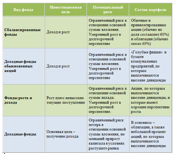 Фонд рост. Сбалансированные фонды акций. Наиболее сбалансированные фонды. Умеренный рост.