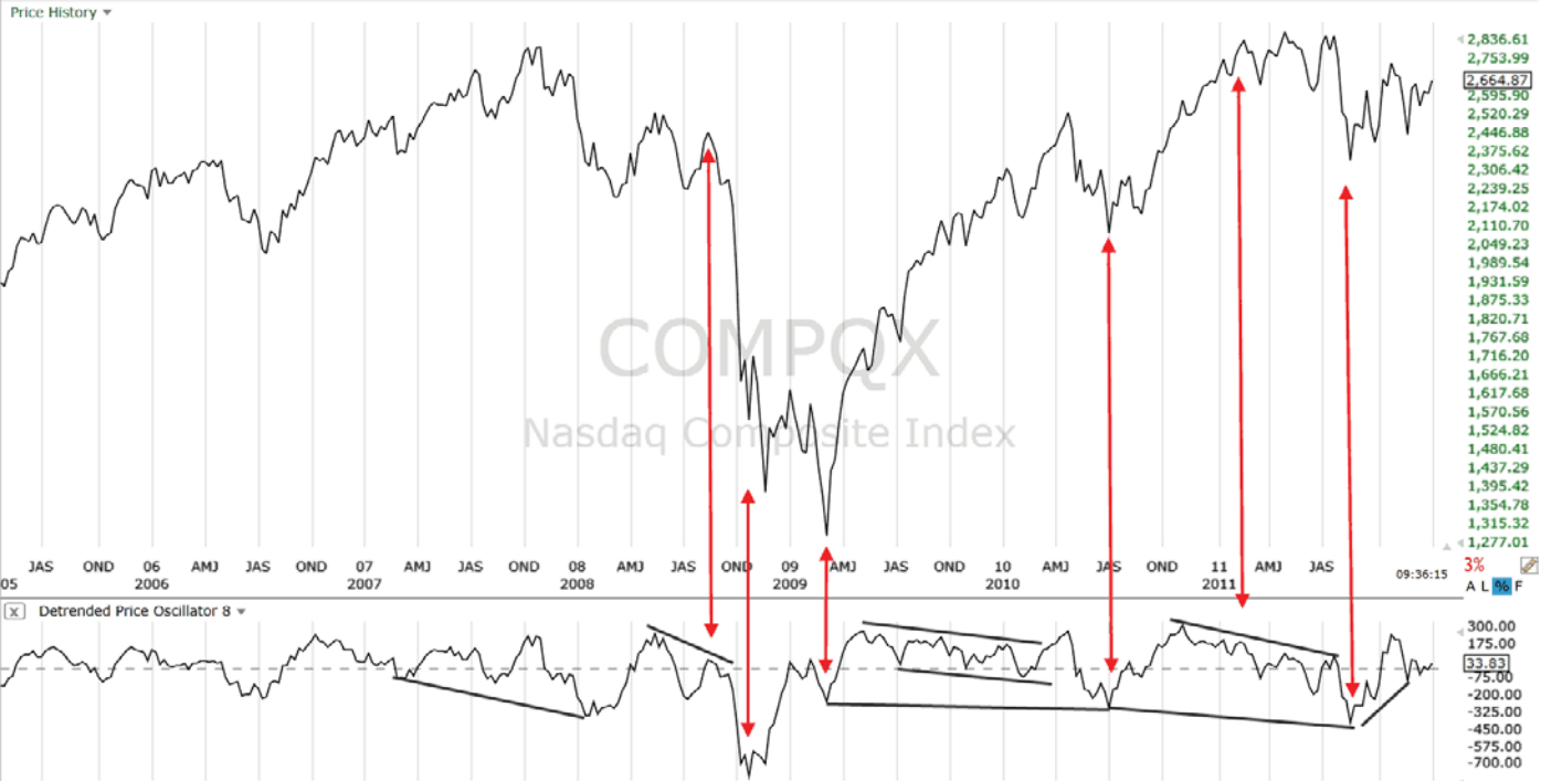 индекс NASDAQ Composite