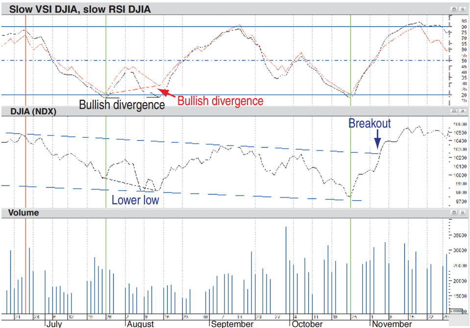 DJIA в падающем канале