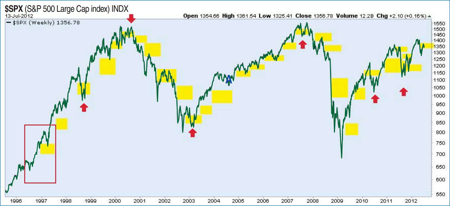 S&P 500 за последние 17 лет