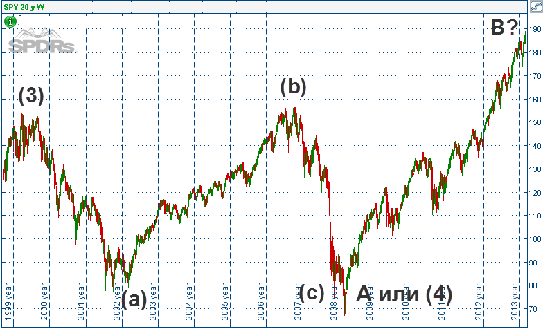 Прогресс индекса S&P 500 в 2000—2009 годах