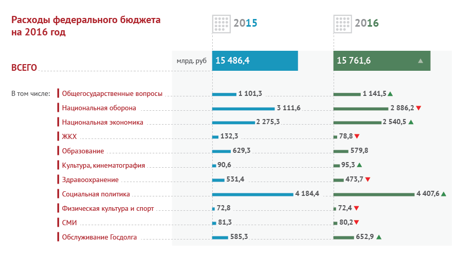 Государственный бюджет рф сложный план