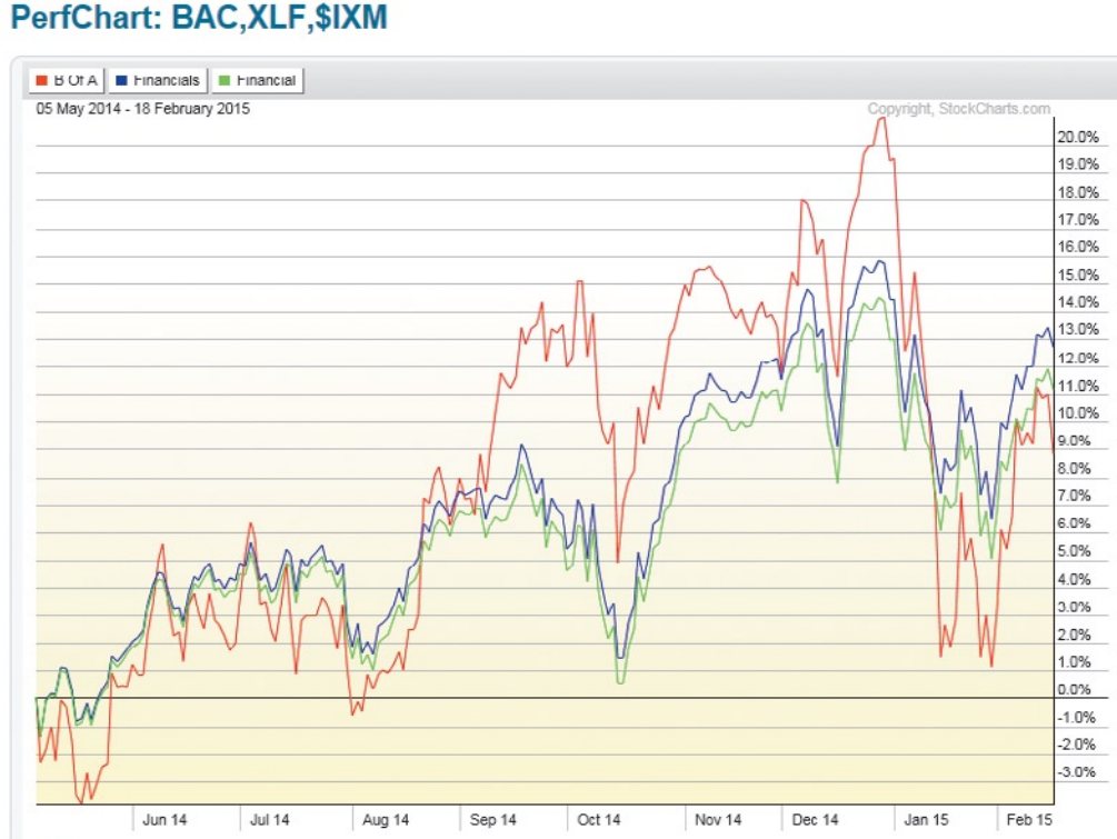 сравнение движения цены Bank of America Corporation (BAC) с XLF