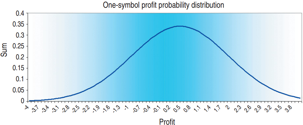 Гауссова кривая для случая, когда система имеет коэффициент прибыли 1.5 и 60% прибыльных сделок