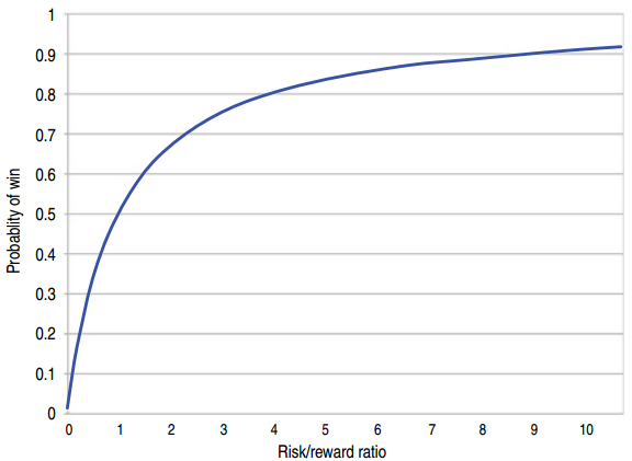 график распределения вероятностей для диапазона значений коэффициента риск/прибыль