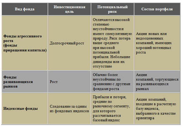 Фонд рост