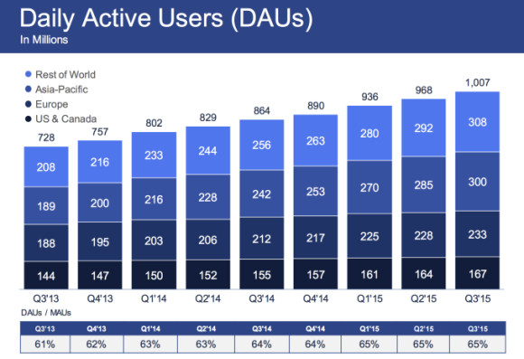 рекордная посещаемость Facebook