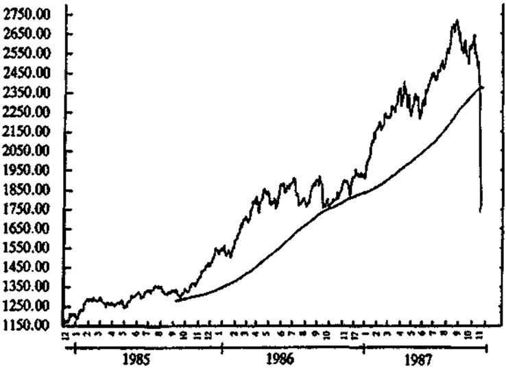 Динамика индекса Доу-Джонса 1985-87 гг.