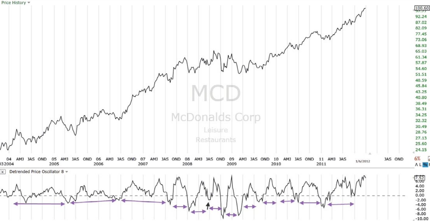 график McDonald’s Corp. (MCD)