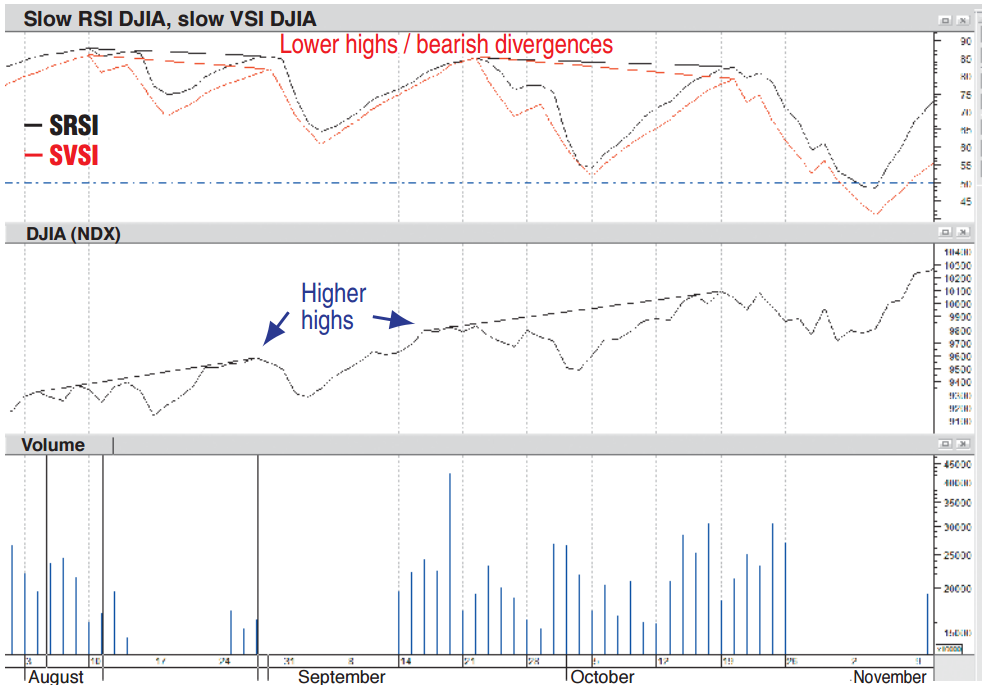 график DJIA с июля по ноябрь 2009, где можно видеть две медвежьи дивергенции SRSI/SVSI во время продолжающегося восходящего тренда