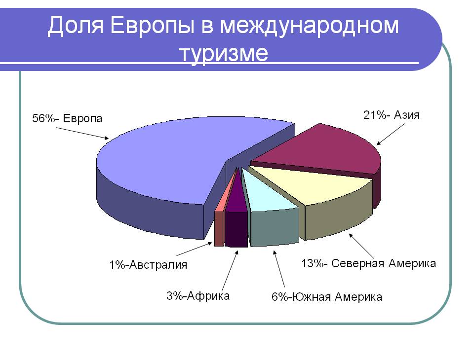 Роль туризма в экономике страны презентация