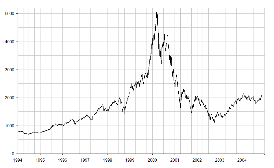NASDAQ Composite в 1994-2005 гг