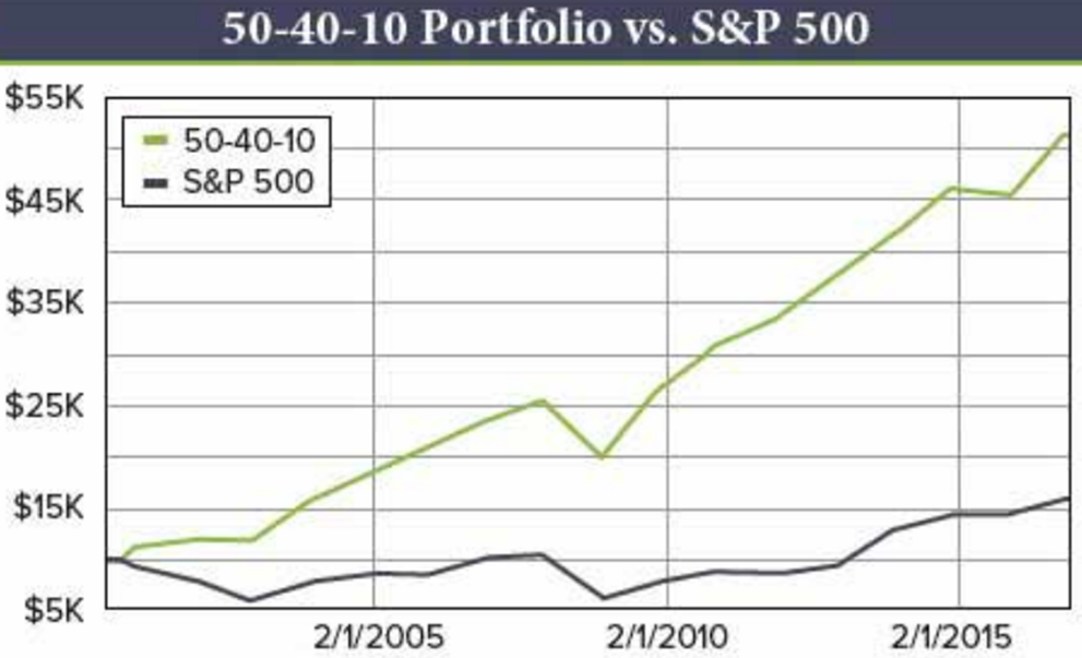 доходность S&P 500