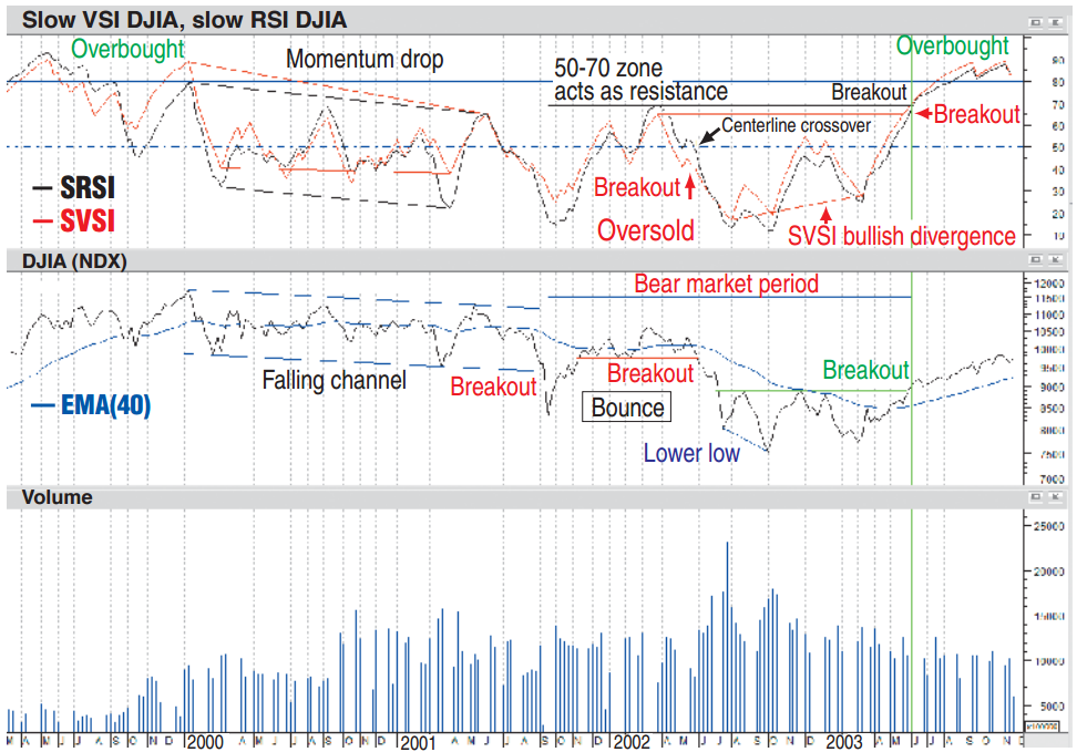DJIA вместе с SRSI (6,14) и SVSI (6,14) с марта 1999 по ноябрь 2003