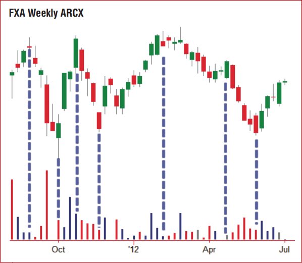 недельный график CurrencyShares Australian $ (FXA)