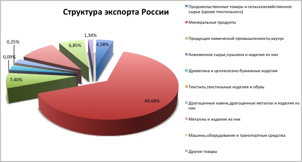 Структура экспорта из россии
