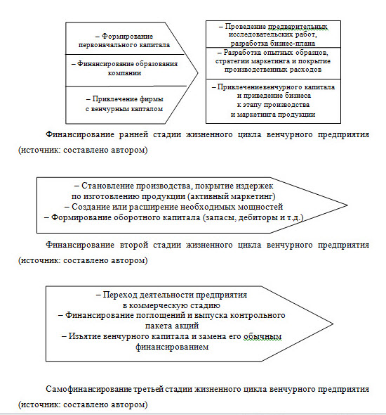 Венчурное финансирование используется для проектов