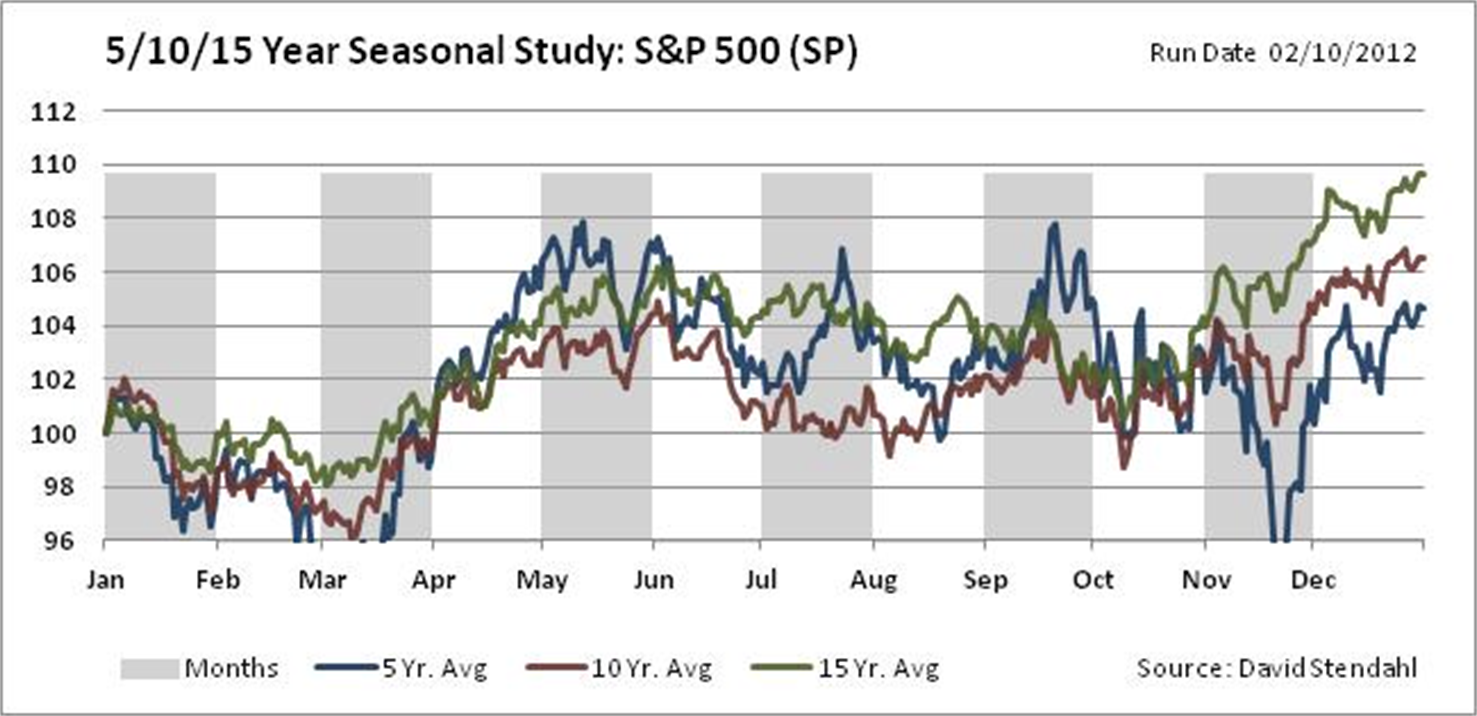 Сезонные тренды S&P 500 - 5, 10 и 15 лет