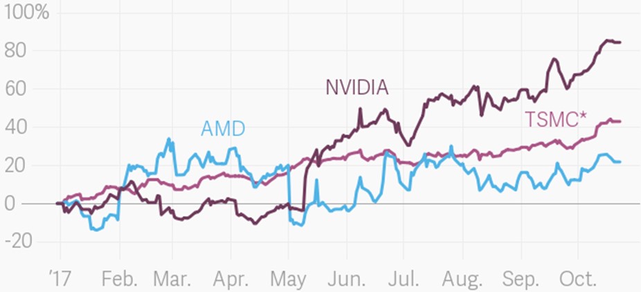 Динамика цены акций AMD, Nvidia и TSMC