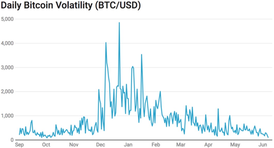 График дневной волатильности цены Bitcoin 