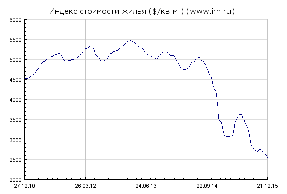 Динамика цен на жилье в Московском регионе