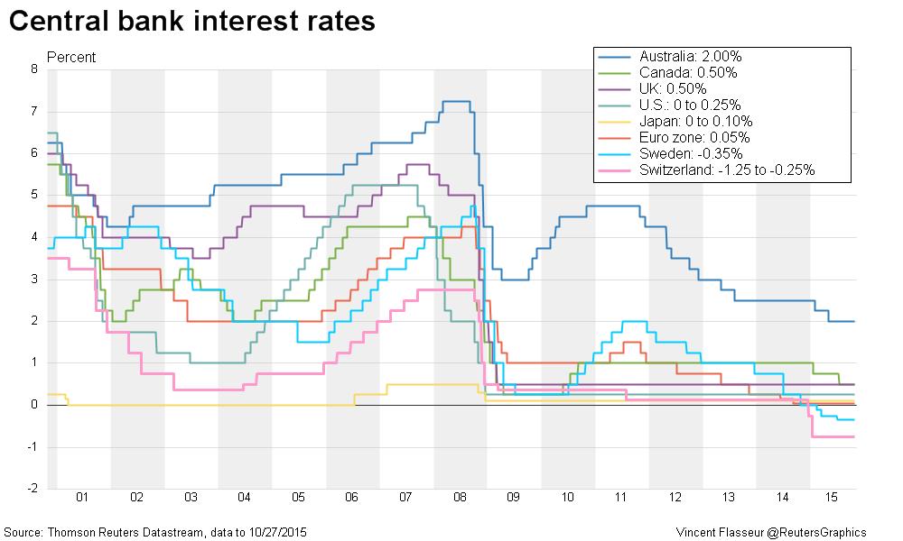 нулевые и отрицательные процентные ставки