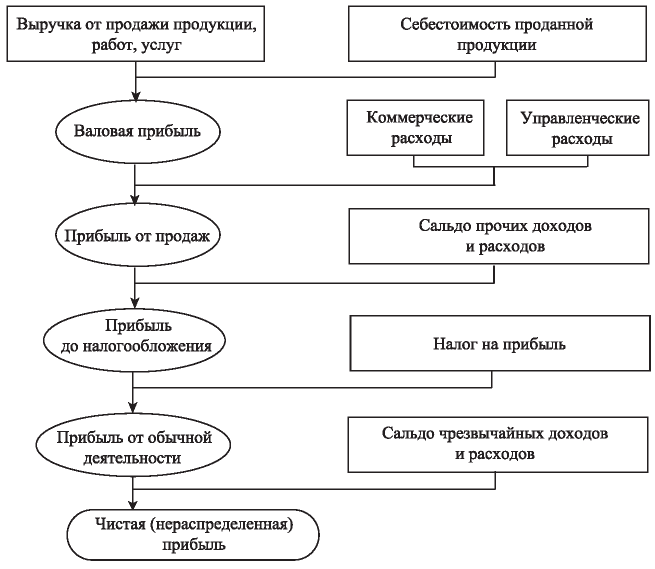 Финансовый результат — Answr 