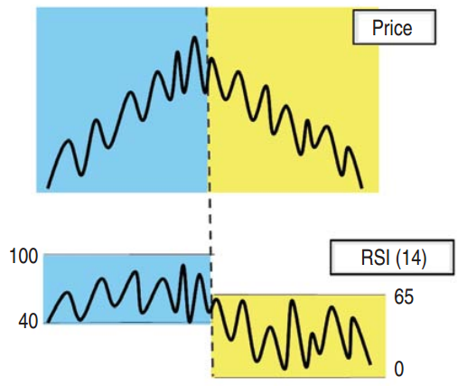 особенности поведения RSI(14)  можно использовать для определения (или подтверждения) трендовых фаз рынка
