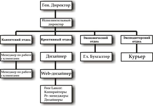 структура рекламного агентства