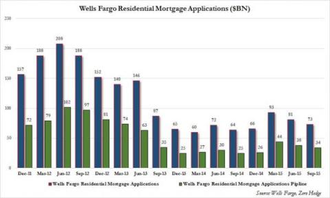 Ипотечные кредиты Wells Fargo
