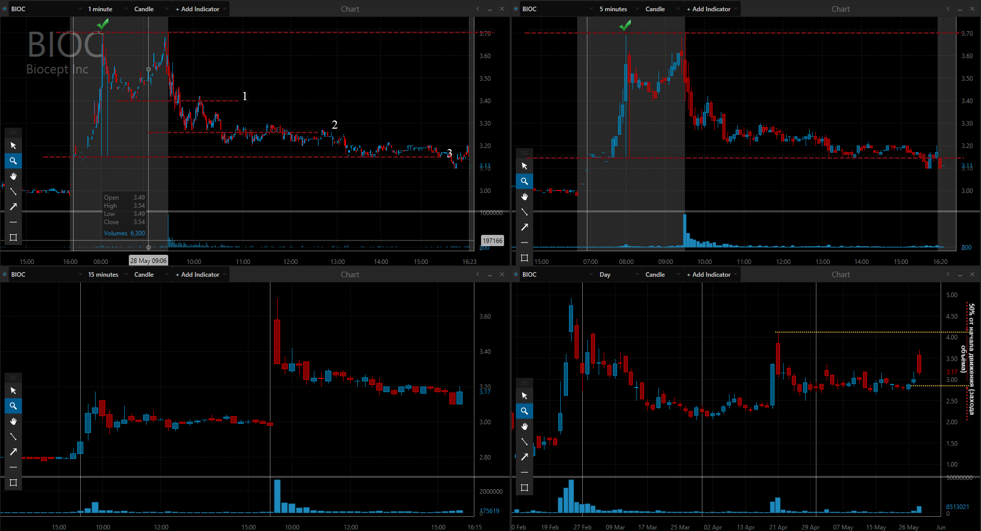 $BIOC – сетап во всей красе.