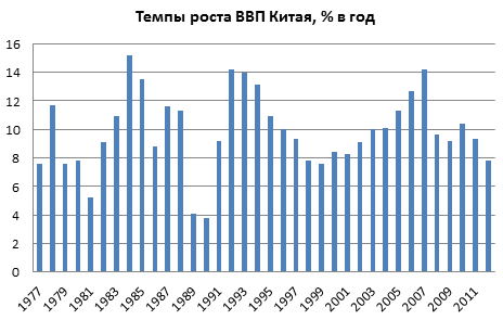 Ввп китая диаграмма