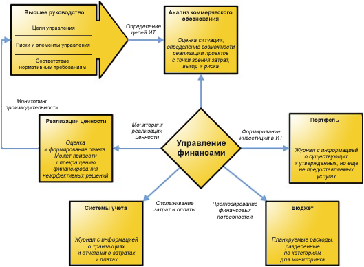 Схема управления финансами