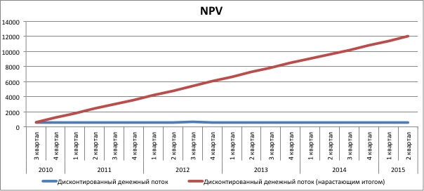 NPV MTB